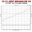 Magnaflow SYS C/B 12-14 Jeep Wrangler JK V6 3.6L 4dr - mag15237
